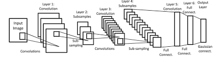 LeNet Architecture