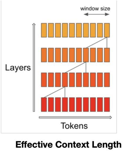 Chart mapping how effective context length stacks and expands across subsequent layers when using localized window sizes.