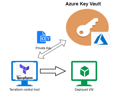 Handling ssh private keys in Terraform | by Jeewan Sooriyaarachchi | Medium