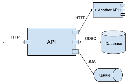Integration Unit Testing. Better approach to achieve solid API… | by ...