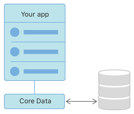 An Introduction to Core Data. Intro to low level theory of Apple's… | by  Medi Assumani | Better Programming