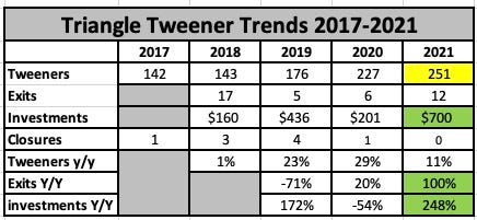 2022 Triangle Tweener List (old version, see below) | by Scot