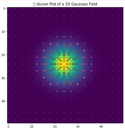🧭 Create a Quiver Plot of a 2D Gaussian Field Using Python 🌪️ | by ...