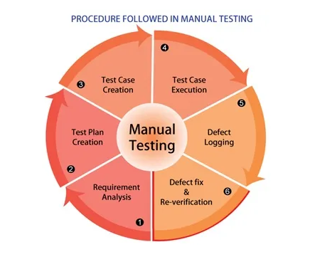Task 4: Manual Testing!?. What is Manual Testing? | by Vishnuthej ...