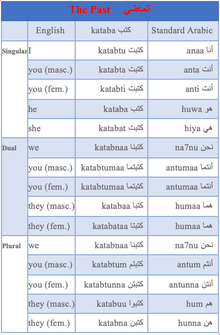 5 Things you Need to Know About the Arabic Past Tense Conjugation | by ...