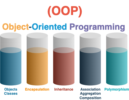 Introduction to Object-Oriented Programming (OOP) | by Cognitive Creator |  Stackademic
