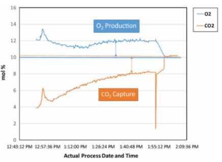 Gambar 1. CO2 and O2 concentration (mol.%) at PBR inlet and outlet (Wilson et al., 2016)