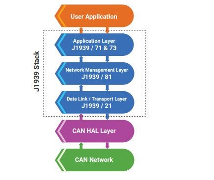 CAN — J1939 (SAE)