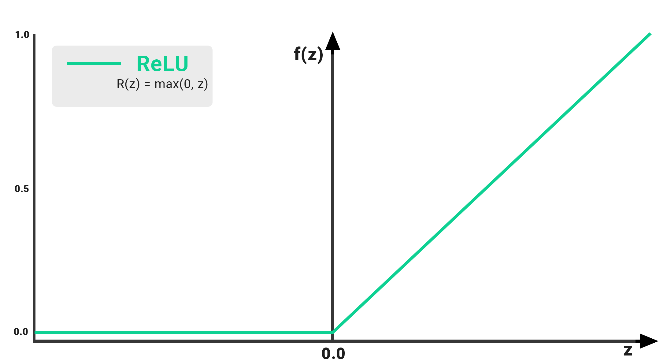Relu функция активации. График функции активации Relu. Relu (rectified Linear Unit). Relu activation function.