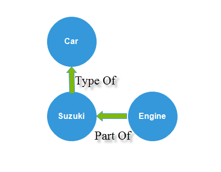 Types of relationships establishable with classes in C# | by David ...