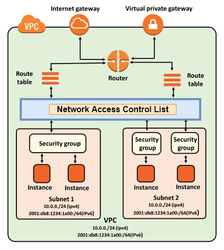 Network ACLs & Security Group. Network ACLs | by MrDevSecOps | Medium