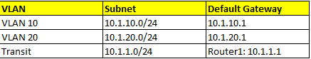 DHCP Lab Config(2 VLANs) — Cisco Packet Tracer