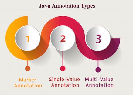 Types of Annotation. There are three types of annotations. | by ...