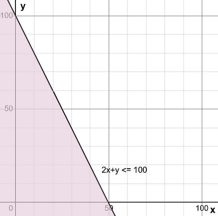 Linear Programming: Graphical Solution | by Min Kyung Lee | Medium