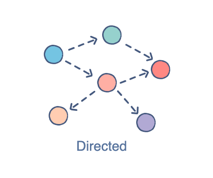 Graphs — In typescript and C#. A Graph is a data structure that… | by ...