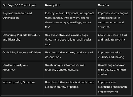 This table summarizes the on-page SEO techniques, their descriptions, and the benefits they provide in increasing website traffic.