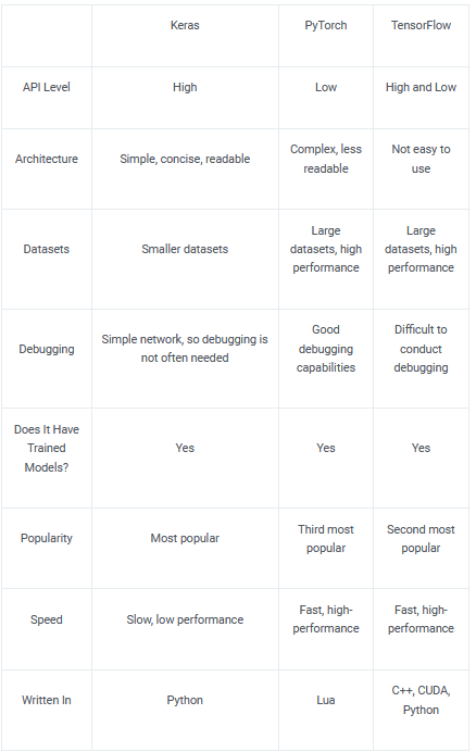 Here Is The Difference Between Pytorch Vs Tensorflow Vs Keras By Here Is The Difference Between Pytorch Vs Tensorflow Vs Keras By