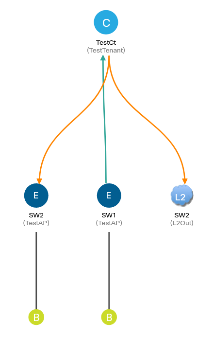 Figure 17. Contract topology with external L2 segment as L2Out
