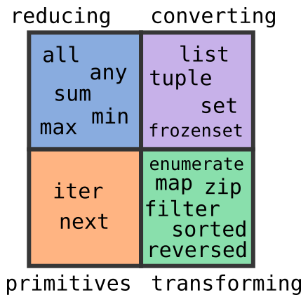 Built-in functions on iterables. Python includes a number of built-in ...