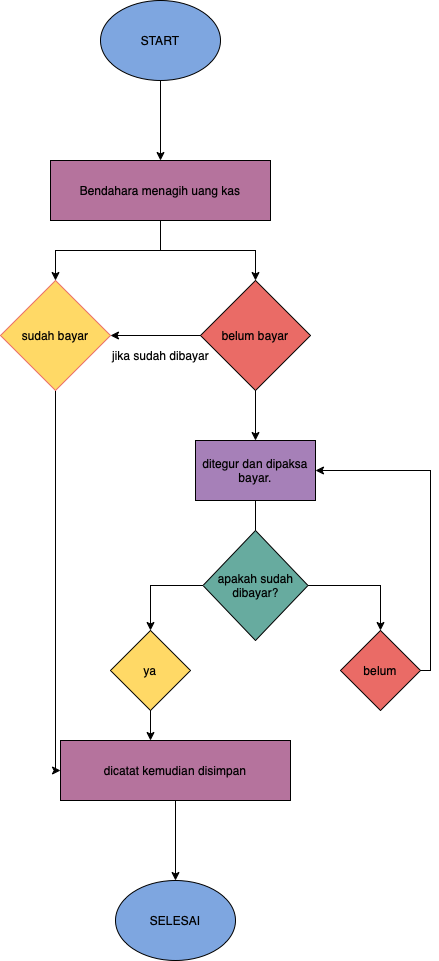 Algoritma dan Flowchart — Membayar kas kelas. - Zaskia Zunnurain - Medium