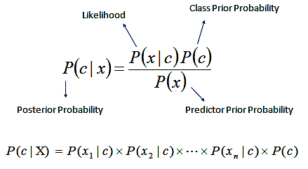 Machine Learning Basics: Naive Bayes Algorithm -Part I | by Madhu ...