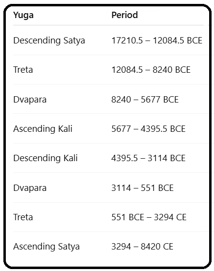 Kaliyuga Cycle of 432,000 Years — A Textual Misinterpretation.