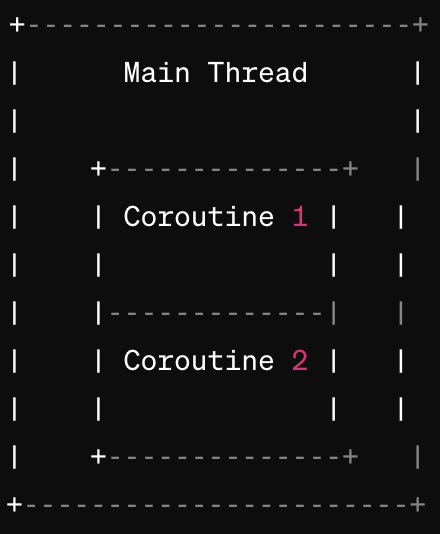 Exploring Coroutines in Concurrent Programming | by Sandeep Kella | Medium