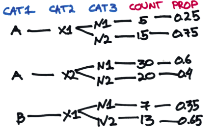 Proportions within groups using Pandas | by Leo Kaplun | Medium