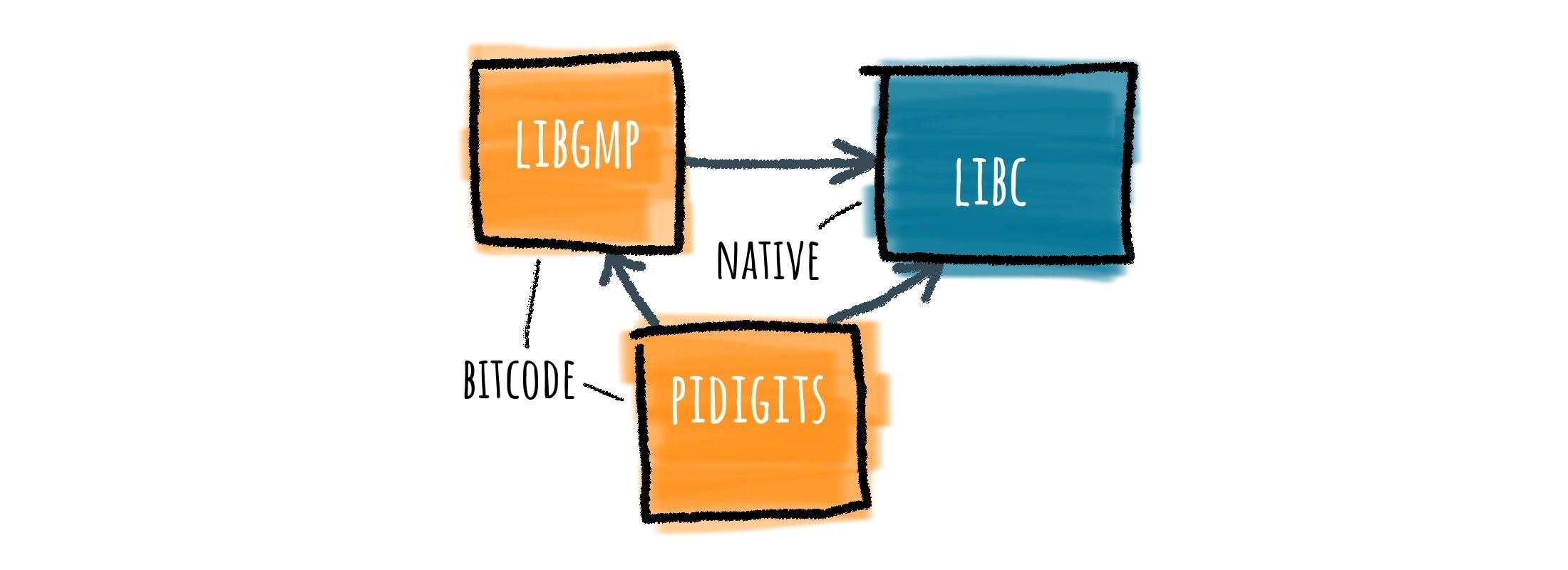 Compiling Native Projects via the GraalVM LLVM Toolchain | by Josef Eisl |  graalvm | Medium