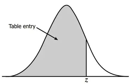 The values from above table are taken only if we are finding the maximum value of the decision boundary. In our diagram it is point B