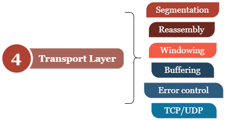 OSI MODEL AND ENCAPSULATION — The Transport Layer | by TheCyberChef ...