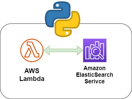 AWS Lambda to Search and Read Data using ElasticSearch | by Mithun ...