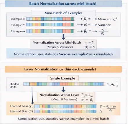 Layer Normalization: The Quiet Idea That Made Deep Learning Stable