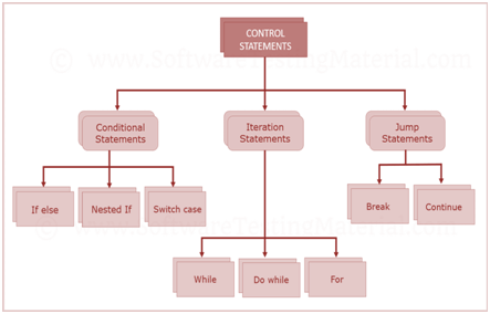 Control Statements in JAVA. Control statements are used in… | by Sana ...