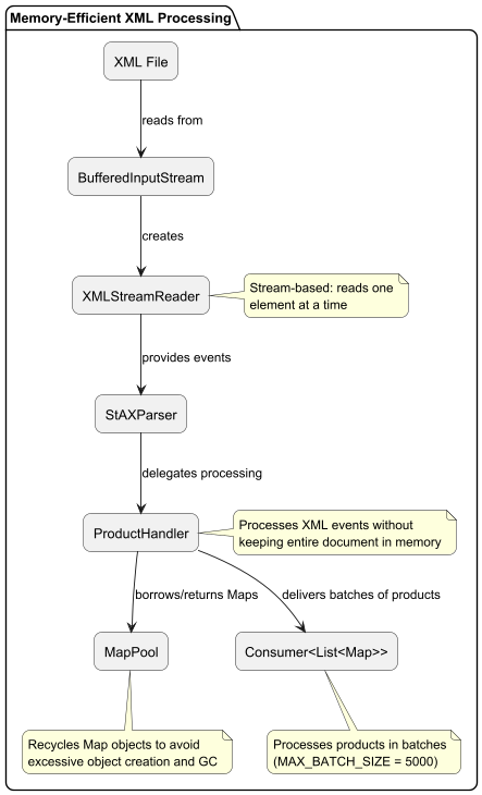 Optimizing XML Processing for Large Files: Reducing Memory Consumption from 20GB to Under 1GB