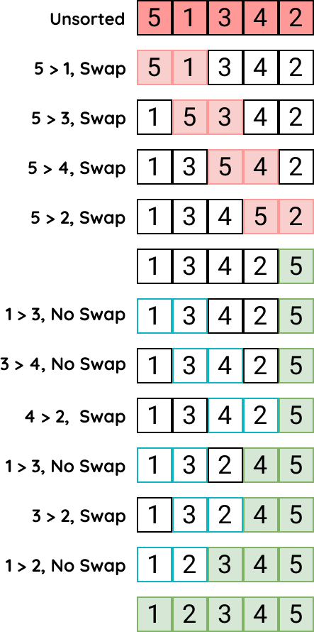 6.7. The Bubble Sort — Problem Solving with Algorithms and Data
