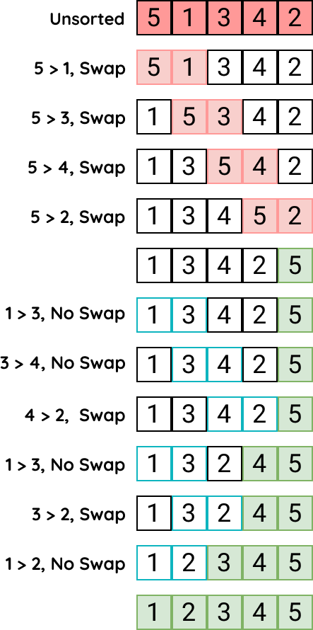 6.7. The Bubble Sort — Problem Solving with Algorithms and Data Structures