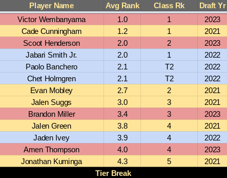 3-Year Running NBA Mock Draft. Full spreadsheet for reference… | by ...