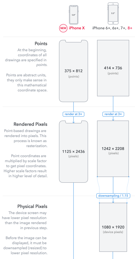 iPhone X: The first true @3x device | by Vivek Thakur | Medium