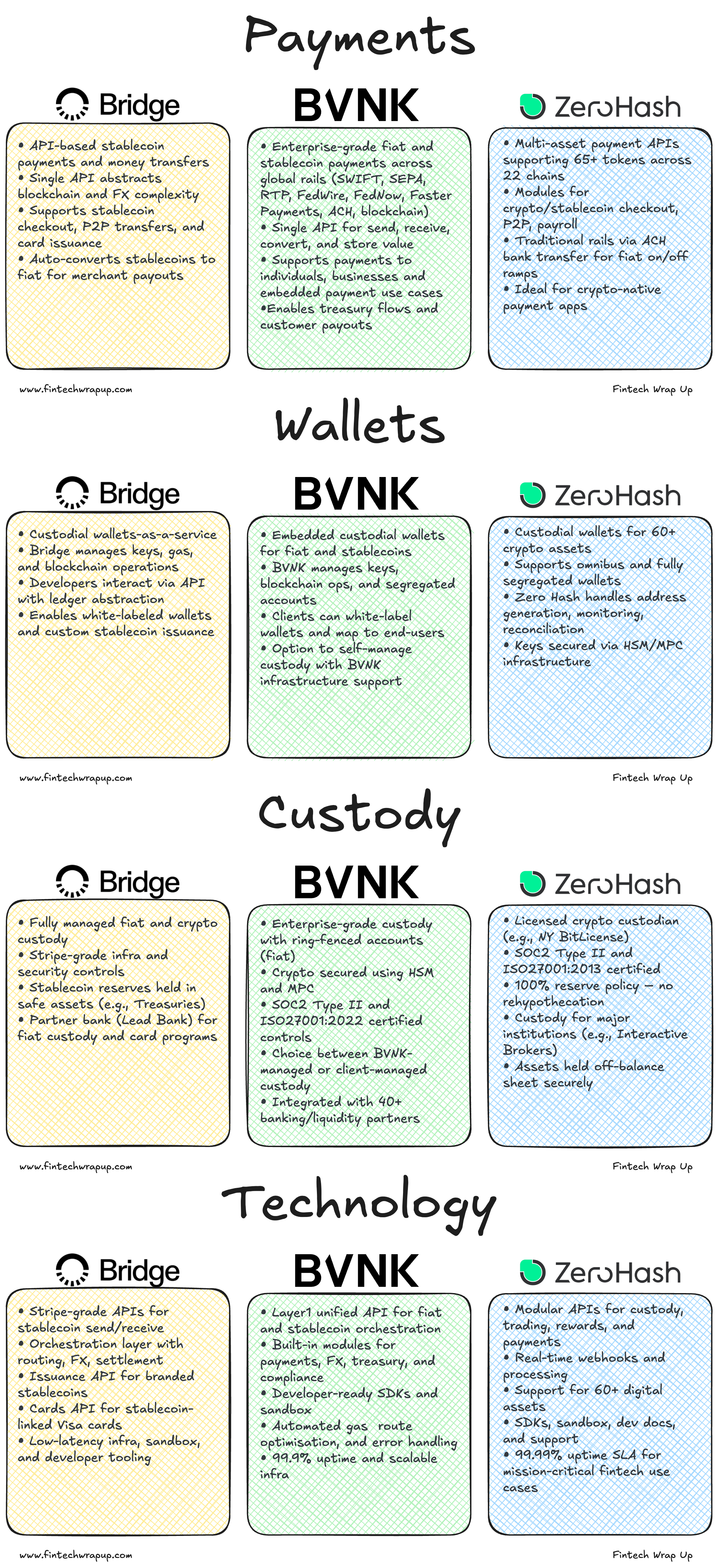 Deep Dive: BVNK vs. Bridge vs. Zero Hash — Stablecoin Payment  Infrastructure | by Sam Boboev | Medium