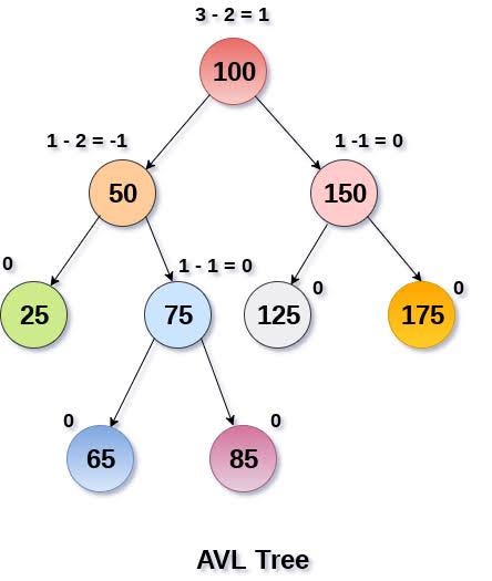 AVL Tree And Its Rotations - In Computer Science | By Harsh | Medium