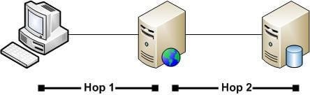 Credential Guard & Kerberos Delegation