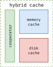 The core architecture of Foyer: a cooperator orchestrates memory cache and disk cache to provide a unified hybrid caching system. 