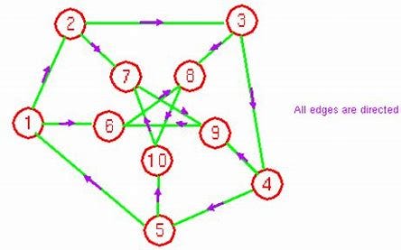 Performance Analysis of Graph Theoretic Algorithms | by Srushti ...