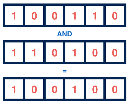 聊 Java — BitSet. BistSet 其實就是 Java 中的 Bit array (也稱作 Bit… | by Curry ...