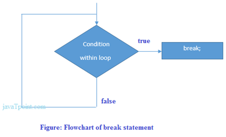 C++ Break Statement - om kumar - Medium