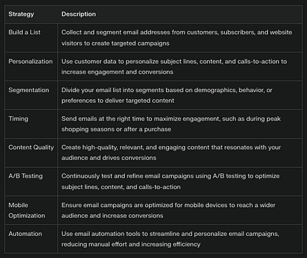 Here is a concise table outlining the key strategies for harnessing the power of email marketing for conversions in starting an online business: