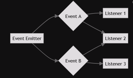 Building a Notification Service with Observer Pattern in Node.js and ...