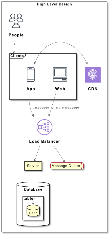 PlantUML: The Ultimate System Design Aid | by Sidharth Padhee | Medium