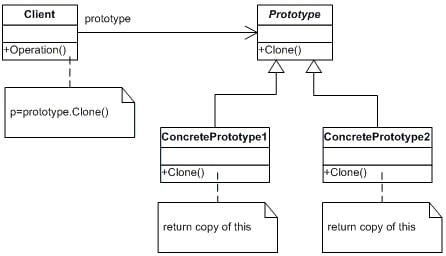 Prototype Design Pattern. The Prototype Design Pattern is a… | by Ashok ...